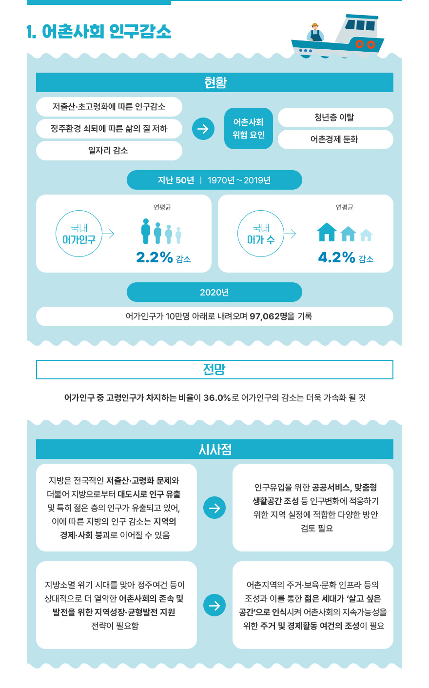 1. 어촌사회 인구감소 / [현황]저출산·초고령화에 따른 인구감소, 정주환경 쇠퇴에 따른 삶의 질 저하, 일자리 감소 → 어촌사회 위험요인: 청년층 이탈 어촌경제 둔화 / (지난 50년 ｜ 1970년∼2019년) 국내 어가인구→연평균 2.2% 감소 | 국내 어가 수→연평균 4.2% 감소 | (2020년) 어가인구가 10만명 아래로 내려오며 97,062명을 기록 / [전망] 어가인구 중 고령인구가 차지하는 비율이 36.0%로 어가인구의 감소는 더욱 가속화 될 것 / [시사점] 지방은 전국적인 저출산·고령화 문제와 더불어 지방으로부터 대도시로 인구 유출 및 특히 젊은 층의 인구가 유출되고 있어, 이에 따른 지방의 인구 감소는 지역의 경제·사회 붕괴로 이어질 수 있음→인구유입을 위한 공공서비스, 맞춤형 생활공간 조성 등 인구변화에 적응하기 위한 지역 실정에 적합한 다양한 방안 검토 필요 | 지방소멸 위기 시대를 맞아 정주여건 등이 상대적으로 더 열악한 어촌사회의 존속 및 발전을 위한 지역성장·균형발전 지원 전략이 필요함→어촌지역의 주거·보육·문화 인프라 등의 조성과 이를 통한 젊은 세대가 ‘살고 싶은 공간’으로 인식시켜 어촌사회의 지속가능성을 위한 주거 및 경제활동 여건의 조성이 필요