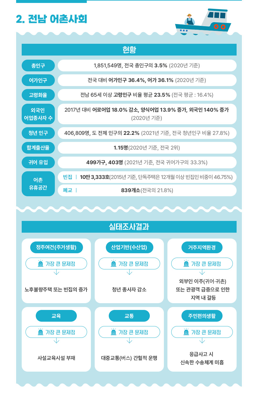 2. 전남 어촌사회 / [현황]총인구: 1,851,549명, 전국 총인구의 3.5% (2020년 기준) | 어가인구: 전국 대비 어가인구 36.4%, 어가 36.1% (2020년 기준) | 고령화율: 전남 65세 이상 고령인구 비율 평균 23.5% (전국 평균 : 16.4%) | 외국인 어업 종사자 수: 2017년 대비 어로어업 18.0% 감소, 양식어업 13.9% 증가, 외국인 140% 증가 (2020년 기준) | 청년 인구: 406,809명, 도 전체 인구의 22.2% (2021년 기준, 전국 청년인구 비율 27.8%) | 합계출산율: 1.15명(2020년 기준, 전국 2위) | 귀어 유입: 499가구, 403명 (2021년 기준, 전국 귀어가구의 33.3%) | 어촌 유휴공간: (빈집)10만 3,333호(2015년 기준, 단독주택은 12개월 이상 빈집인 비중이 46.75%) | (폐교)839개소(전국의 21.8%) / [실태조사결과]정주여건 (주거생활): 가장 큰 문제점 → 노후불량주택 또는 빈집의 증가 | 산업기반 (수산업): 가장 큰 문제점 → 청년 종사자 감소 | 거주지역환경: 가장 큰 문제점 → 외부인 이주(귀어？귀촌) 또는 관광객 급증으로 인한 지역 내 갈등 | 교육: 가장 큰 문제점 → 사설교육시설 부재 | 교통: 가장 큰 문제점 → 대중교통(버스) 간헐적 운행 | 주민편의생활: 가장 큰 문제점 → 응급사고 시 신속한 수송체계 미흡