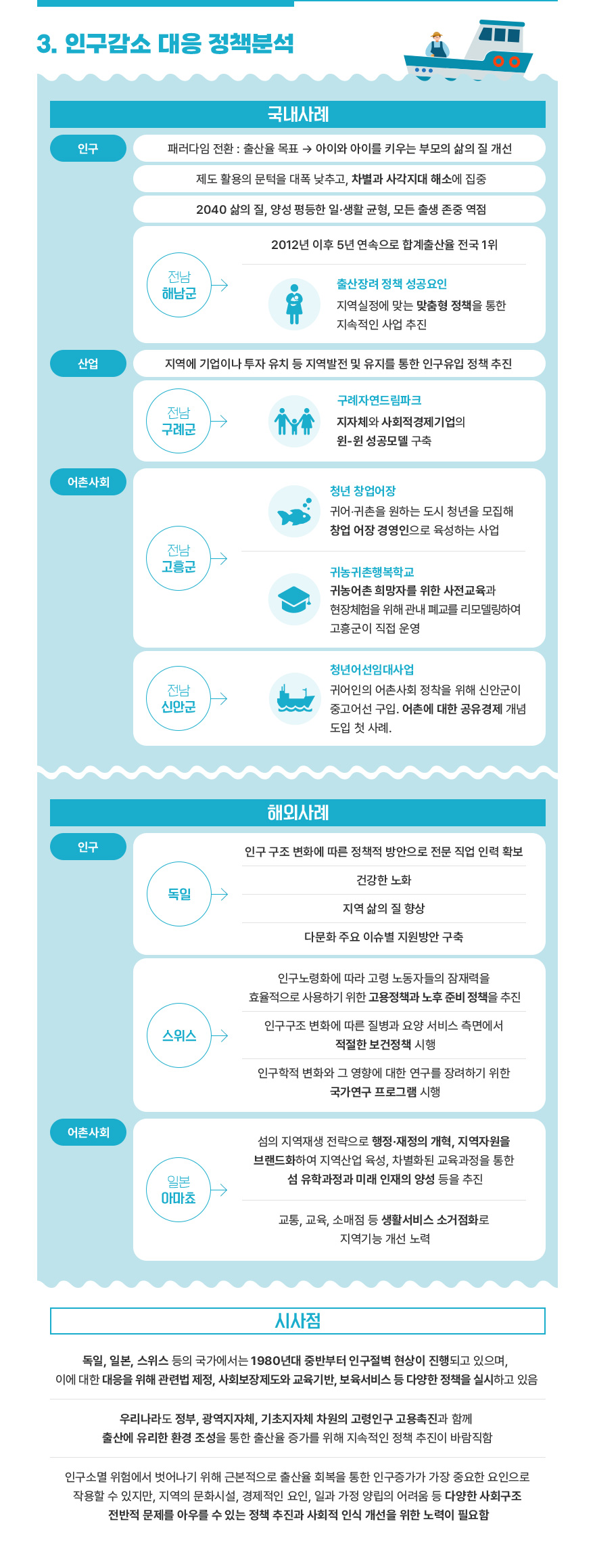 3. 인구감소 대응 정책분석 / [국내사례](인구)패러다임 전환 : 출산율 목표 → 아이와 아이를 키우는 부모의 삶의 질 개선, 제도 활용의 문턱을 대폭 낮추고, 차별과 사각지대 해소에 집중, 2040 삶의 질, 양성 평등한 일·생활 균형, 모든 출생 존중 역점 (전남 해남군)→2012년 이후 5년 연속으로 합계출산율 전국 1위, 출산장려 정책 성공요인: 지역실정에 맞는 맞춤형 정책을 통한 지속적인 사업 추진 | (산업)지역에 기업이나 투자 유치 등 지역발전 및 유지를 통한 인구유입 정책 추진 (전남 구례군)→구례자연드림파크: 지자체와 사회적경제기업의 윈-윈 성공모델 구축 | (어촌사회)(전남 고흥군)→청년 창업어장 : 귀어？귀촌을 원하는 도시 청년을 모집해 창업 어장 경영인으로 육성하는 사업, 귀농귀촌행복학교 : 귀농어촌 희망자를 위한 사전교육과 현장체험을 위해 관내 폐교를 리모델링하여 고흥군이 직접 운영 (전남 신안군)청년어선임대사업 : 귀어인의 어촌사회 정착을 위해 신안군이 중고어선 구입. 어촌에 대한 공유경제 개념 도입 첫 사례 / [해외사례](인구)독일→인구 구조 변화에 따른 정책적 방안으로 전문 직업 인력 확보, 건강한 노화, 지역 삶의 질 향상, 다문화 주요 이슈별 지원방안 구축 | 스위스→인구노령화에 따라 고령 노동자들의 잠재력을 효율적으로 사용하기 위한 고용정책과 노후 준비 정책을 추진, 인구구조 변화에 따른 질병과 요양 서비스 측면에서 적절한 보건정책 시행, 인구학적 변화와 그 영향에 대한 연구를 장려하기 위한 국가연구 프로그램 시행 | (어촌사회)일본 아마쵸→섬의 지역재생 전략으로 행정·재정의 개혁, 지역자원을 브랜드화하여 지역산업 육성, 차별화된 교육과정을 통한 섬 유학과정과 미래 인재의 양성 등을 추진, 교통, 교육, 소매점 등 생활서비스 소거점화로 지역기능 개선 노력 / [시사점]독일, 일본, 스위스 등의 국가에서는 1980년대 중반부터 인구절벽 현상이 진행되고 있으며, 이에 대한 대응을 위해 관련법 제정, 사회보장제도와 교육기반, 보육서비스 등 다양한 정책을 실시하고 있음, 우리나라도 정부, 광역지자체, 기초지자체 차원의 고령인구 고용촉진과 함께 출산에 유리한 환경 조성을 통한 출산율 증가를 위해 지속적인 정책 추진이 바람직함, 인구소멸 위험에서 벗어나기 위해 근본적으로 출산율 회복을 통한 인구증가가 가장 중요한 요인으로 작용할 수 있지만, 지역의 문화시설, 경제적인 요인, 일과 가정 양립의 어려움 등 다양한 사회구조 전반적 문제를 아우를 수 있는 정책 추진과 사회적 인식 개선을 위한 노력이 필요함
