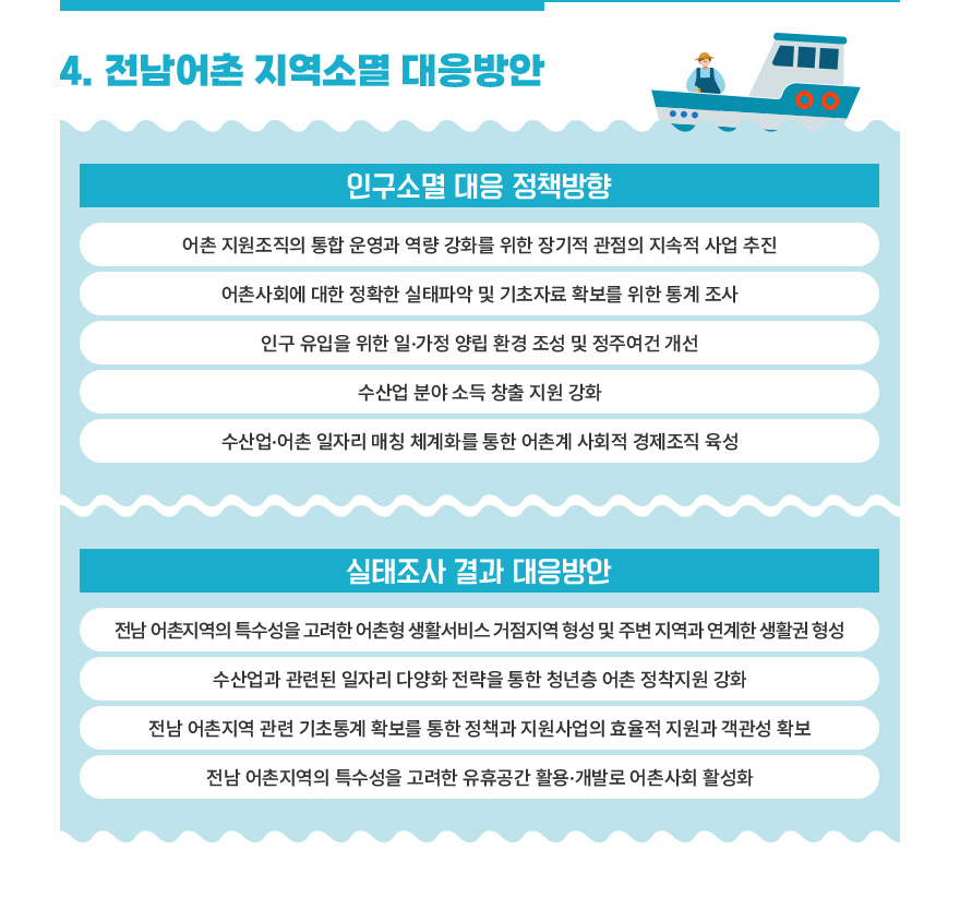 4.전남어촌 지역소멸 대응방안 / [인구소멸 대응 정책방향]어촌 지원조직의 통합 운영과 역량 강화를 위한 장기적 관점의 지속적 사업 추진, 어촌사회에 대한 정확한 실태파악 및 기초자료 확보를 위한 통계 조사, 인구 유입을 위한 일·가정 양립 환경 조성 및 정주여건 개선, 수산업 분야 소득 창출 지원 강화, 수산업·어촌 일자리 매칭 체계화를 통한 어촌계 사회적 경제조직 육성 /[실태조사 결과 대응방안]전남 어촌지역의 특수성을 고려한 어촌형 생활서비스 거점지역 형성 및 주변 지역과 연계한 생활권 형성, 수산업과 관련된 일자리 다양화 전략을 통한 청년층 어촌 정착지원 강화, 전남 어촌지역 관련 기초통계 확보를 통한 정책과 지원사업의 효율적 지원과 객관성 확보, 전남 어촌지역의 특수성을 고려한 유휴공간 활용·개발로 어촌사회 활성화
