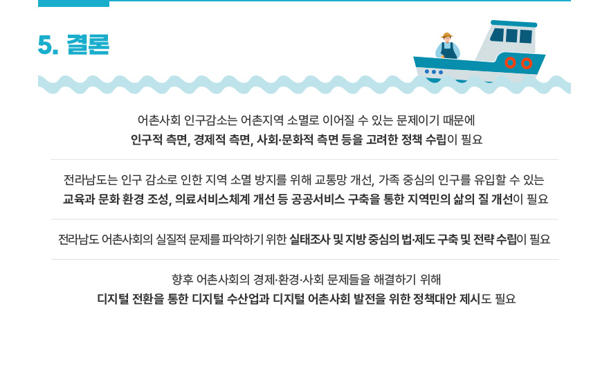 5. 결론 / ·어촌사회 인구감소는 어촌지역 소멸로 이어질 수 있는 문제이기 때문에 인구적 측면, 경제적 측면, 사회·문화적 측면 등을 고려한 정책 수립이 필요 ·전라남도는 인구 감소로 인한 지역 소멸 방지를 위해 교통망 개선, 가족 중심의 인구를 유입할 수 있는 교육과 문화 환경 조성, 의료서비스체계 개선 등 공공서비스 구축을 통한 지역민의 삶의 질 개선이 필요 ·전라남도 어촌사회의 실질적 문제를 파악하기 위한 실태조사 및 지방 중심의 법·제도 구축 및 전략 수립이 필요 ·향후 어촌사회의 경제·환경·사회 문제들을 해결하기 위해 디지털 전환을 통한 디지털 수 산업과 디지털 어촌사회 발전을 위한 정책대안 제시도 필요