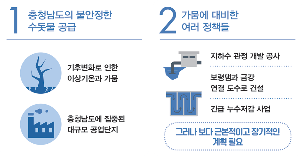 1 충청남도의 불안정한 수돗물 공급 : 기후변화로 인한 이상기온과 가뭄,충청남도에 집중된 대규모 공업단지 / 2 가뭄에 대비한 여러 정책들 : 지하수 관정 개발 공사, 보령댐과 금강 연결 도수로 건설,긴급 누수저감 사업,그러나 보다 근본적이고 장기적인 계획 필요