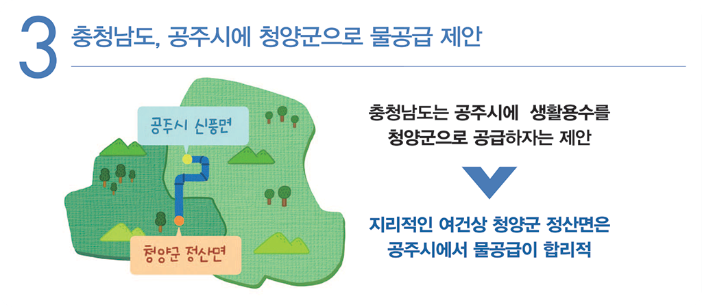 3 충청남도, 공주시에 청양군으로 물공급 제안 : 충청남도는 공주시에 생활용수를 청양군으로 공급하자는 제안→지리적인 여건상 청양군 정산면은 공주시에서 물공급이 합리적
