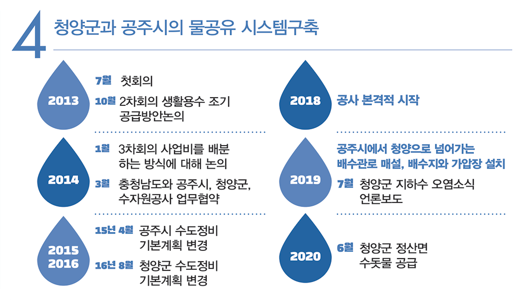 4 청양군과 공주시의 물공유 시스템구축