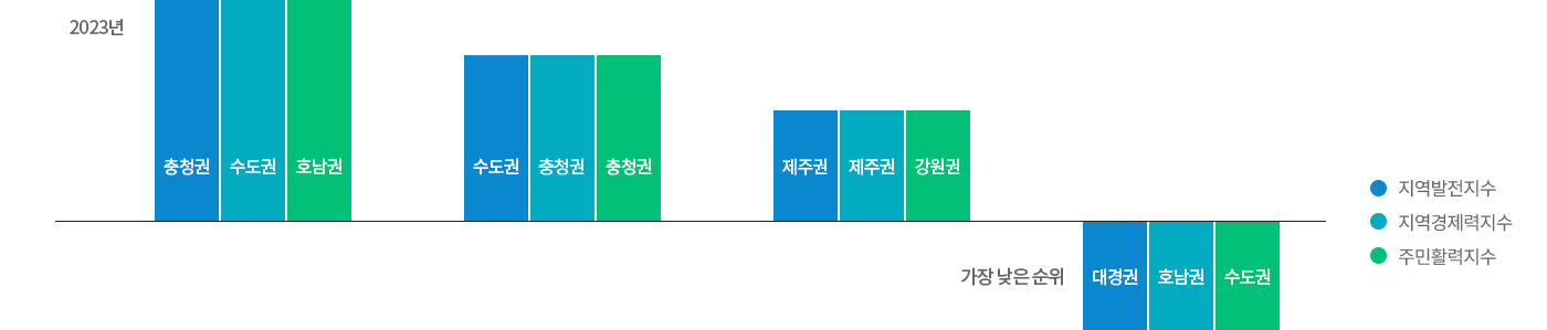 2023년 지역발전지수, 지역경제력지수, 주민활력지수를 나타낸 표